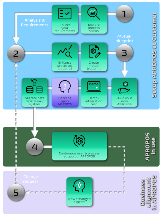 Our service flow